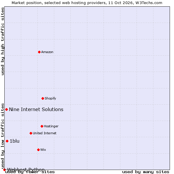 Market position of 1blu vs. Nine Internet Solutions vs. Webhost Python