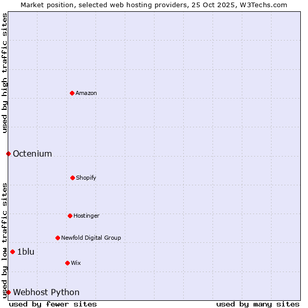 Market position of 1blu vs. Octenium vs. Webhost Python