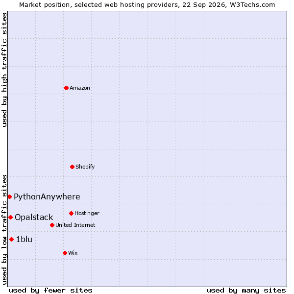 Market position of 1blu vs. Opalstack vs. PythonAnywhere