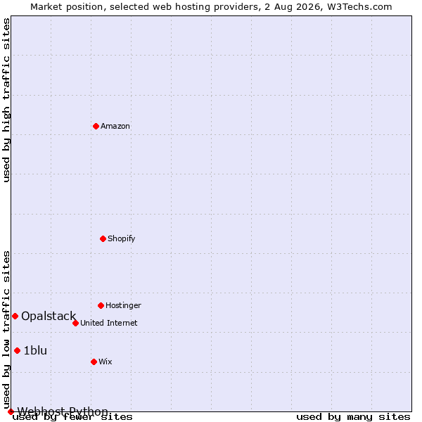 Market position of 1blu vs. Opalstack vs. Webhost Python