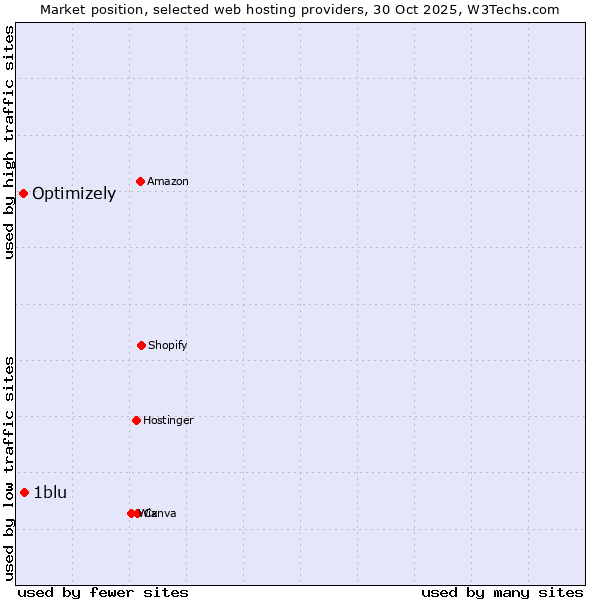Market position of 1blu vs. Optimizely