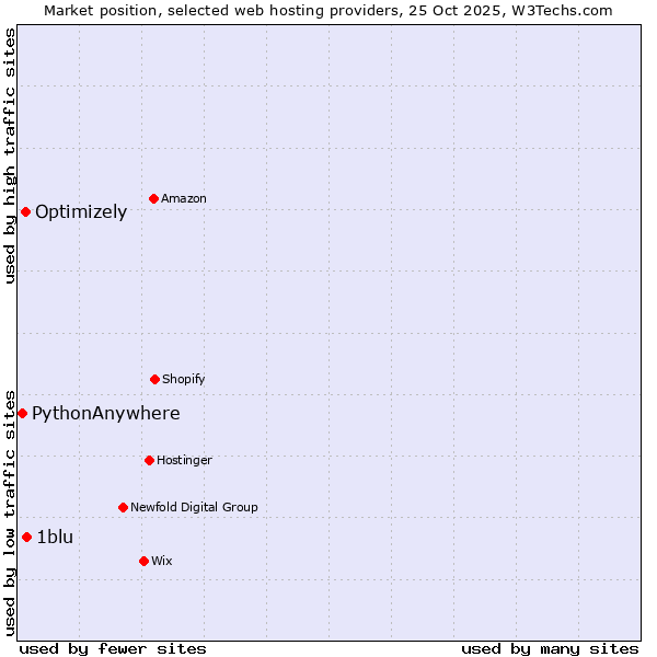 Market position of 1blu vs. Optimizely vs. PythonAnywhere
