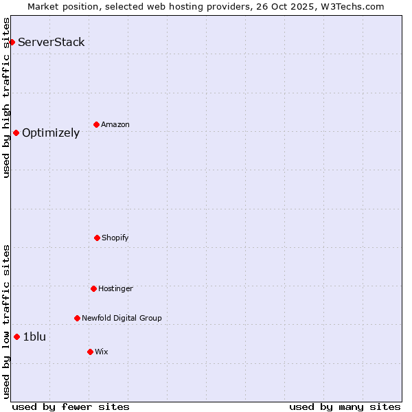 Market position of 1blu vs. Optimizely vs. ServerStack