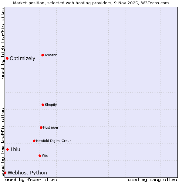 Market position of 1blu vs. Optimizely vs. Webhost Python