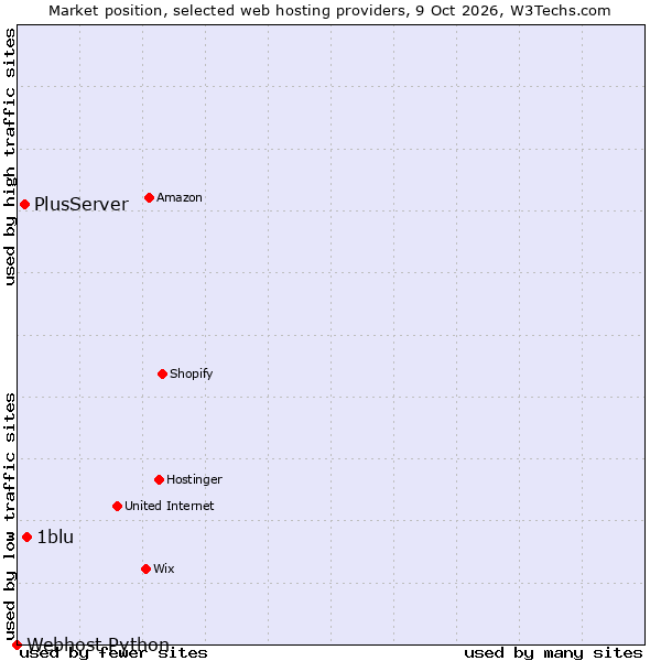 Market position of 1blu vs. PlusServer vs. Webhost Python
