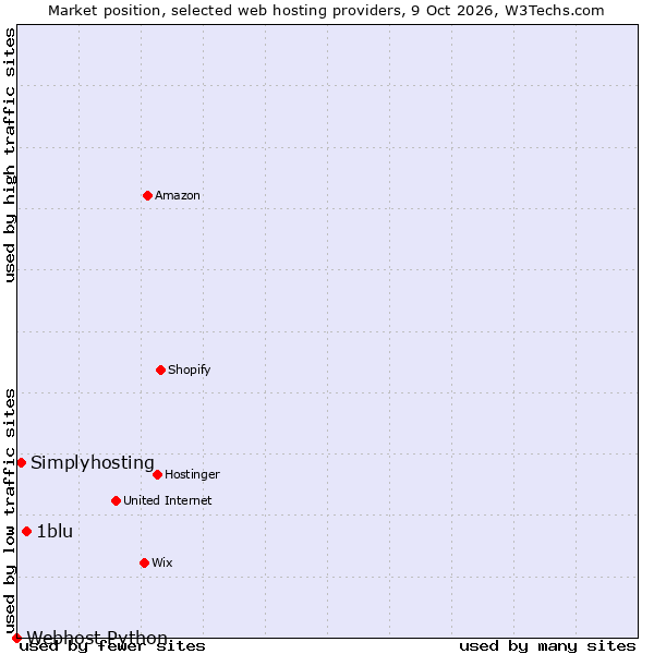 Market position of 1blu vs. Simplyhosting vs. Webhost Python