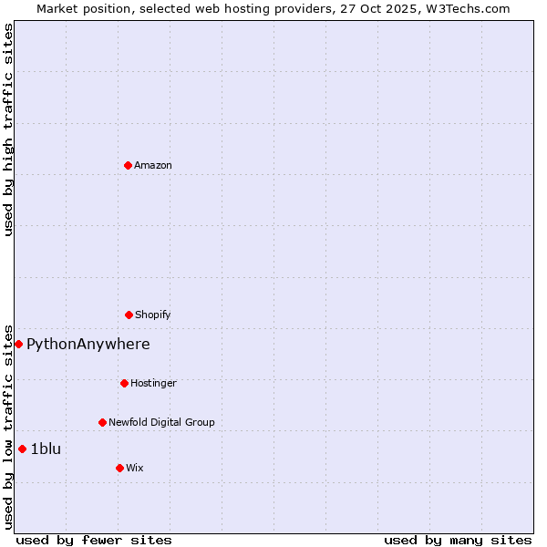 Market position of 1blu vs. PythonAnywhere