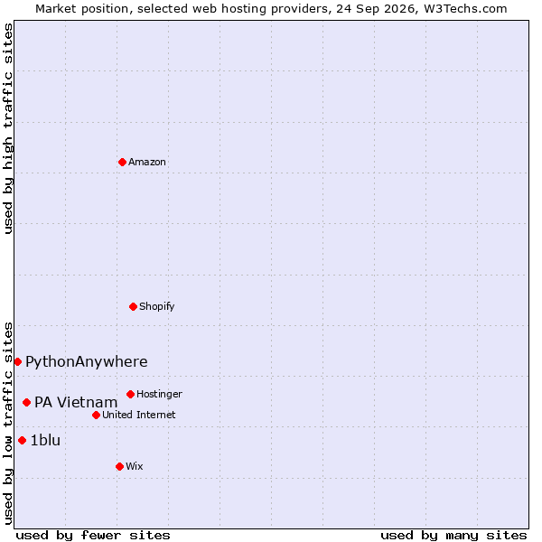 Market position of PA Vietnam vs. 1blu vs. PythonAnywhere