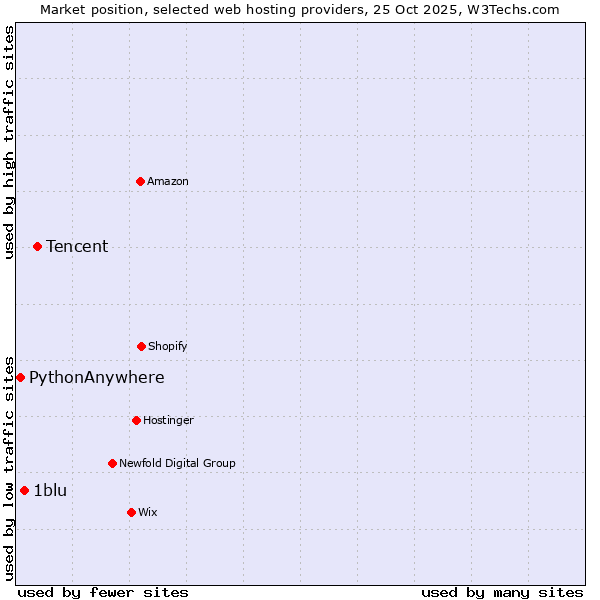 Market position of Tencent vs. 1blu vs. PythonAnywhere