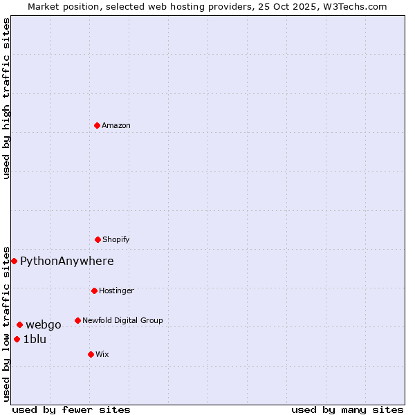 Market position of webgo vs. 1blu vs. PythonAnywhere