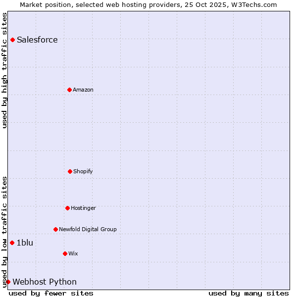 Market position of Salesforce vs. 1blu vs. Webhost Python
