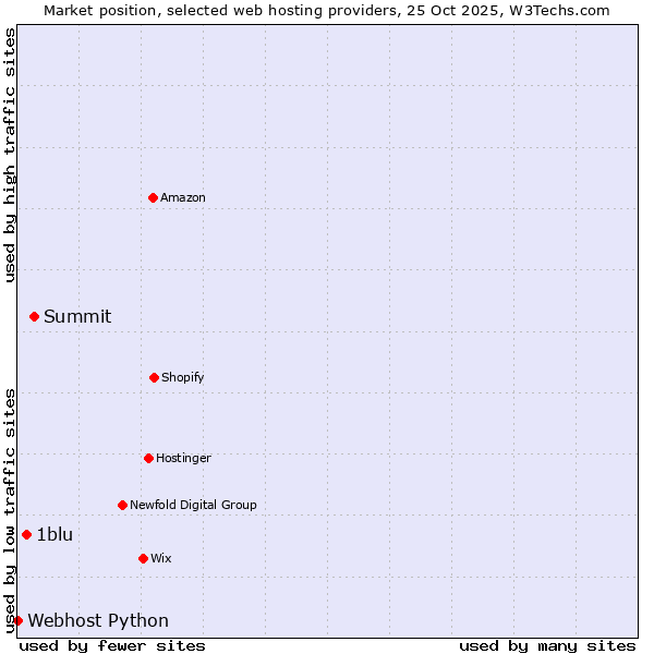 Market position of Summit vs. 1blu vs. Webhost Python