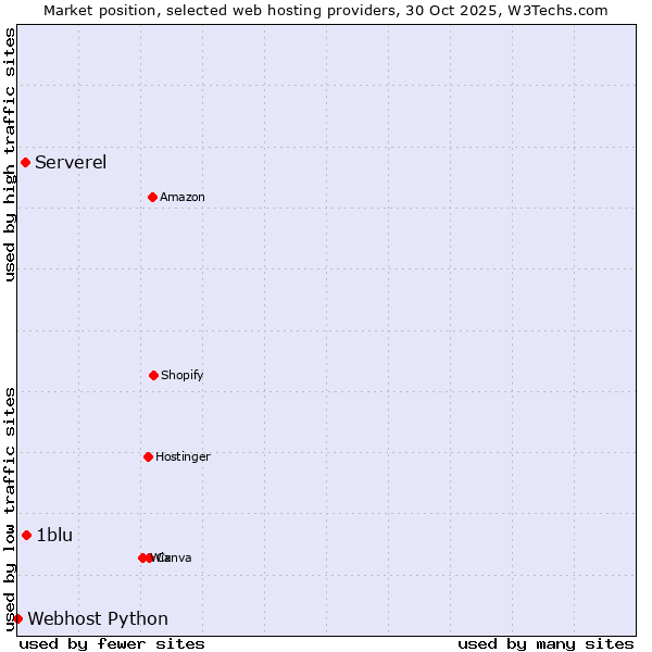 Market position of 1blu vs. Serverel vs. Webhost Python