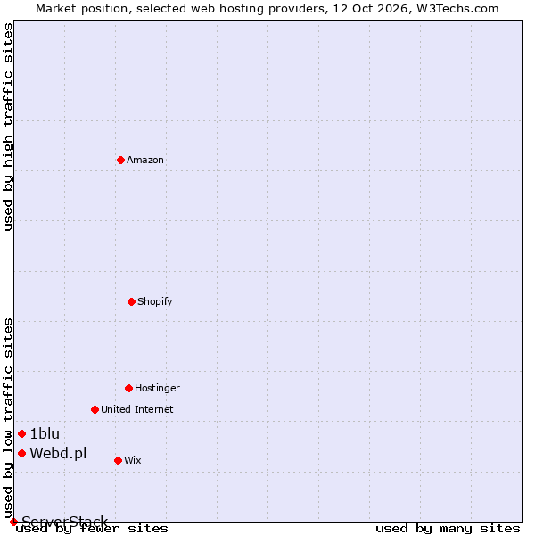 Market position of Webd.pl vs. 1blu vs. ServerStack