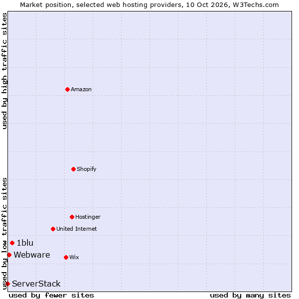 Market position of 1blu vs. Webware vs. ServerStack