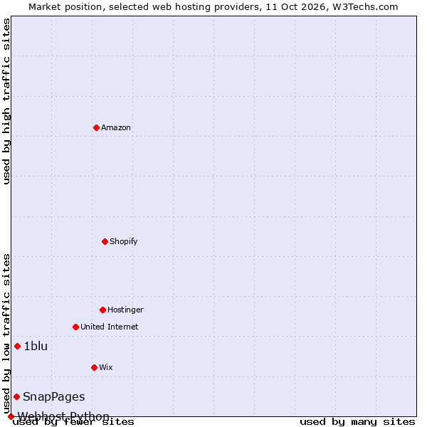 Market position of 1blu vs. SnapPages vs. Webhost Python