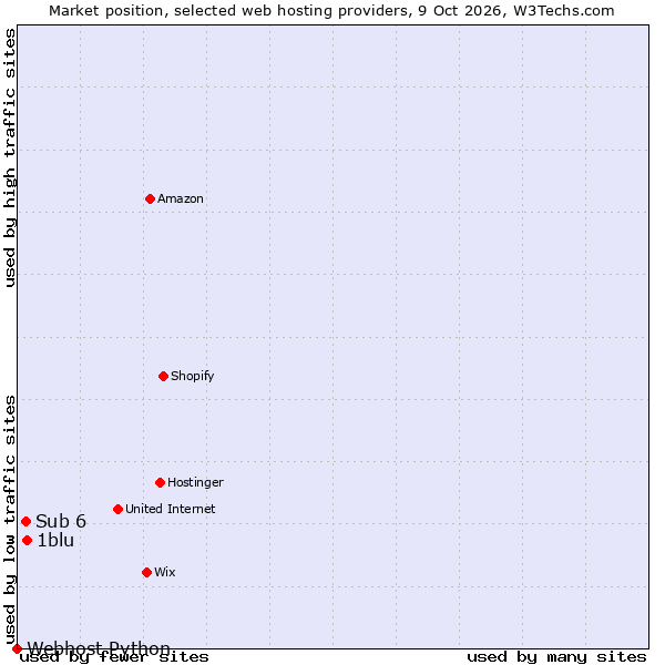 Market position of 1blu vs. Sub 6 vs. Webhost Python
