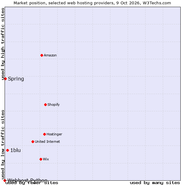 Market position of 1blu vs. Spring vs. Webhost Python