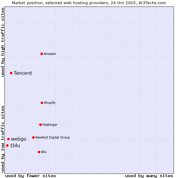 Market position of Tencent vs. webgo vs. 1blu