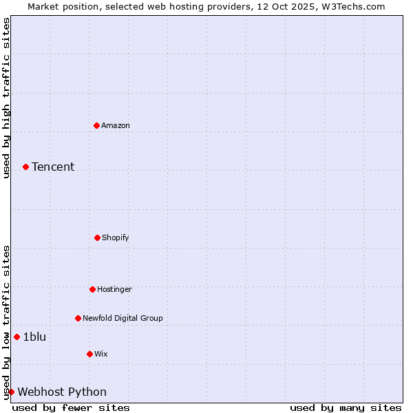 Market position of Tencent vs. 1blu vs. Webhost Python