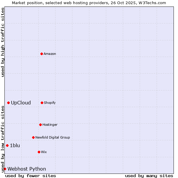 Market position of UpCloud vs. 1blu vs. Webhost Python