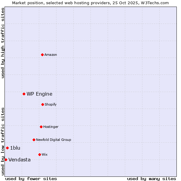 Market position of WP Engine vs. 1blu vs. Vendasta