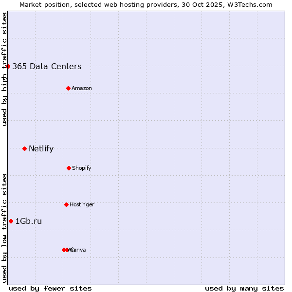 Market position of Netlify vs. 1Gb.ru vs. 365 Data Centers