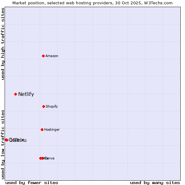 Market position of Netlify vs. 1Gb.ru vs. Coreix