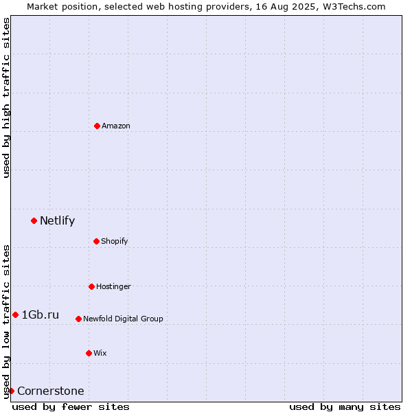 Market position of Netlify vs. 1Gb.ru vs. Cornerstone