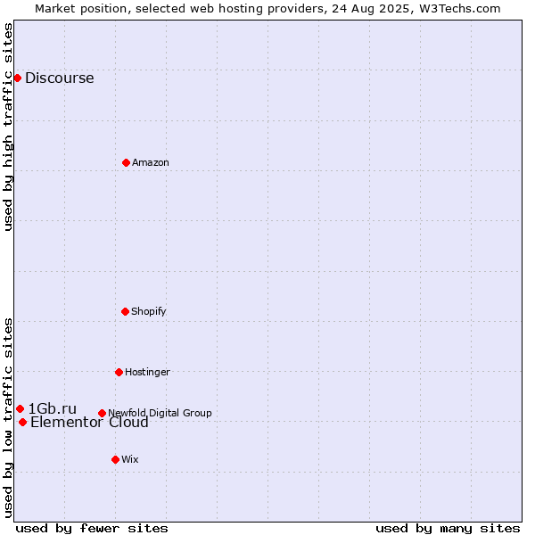 Market position of Elementor Cloud vs. 1Gb.ru vs. Discourse