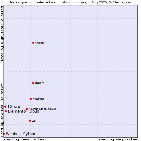 Market position of Elementor Cloud vs. 1Gb.ru vs. Webhost Python