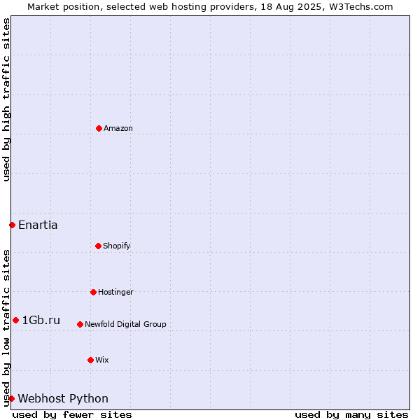 Market position of 1Gb.ru vs. Enartia vs. Webhost Python