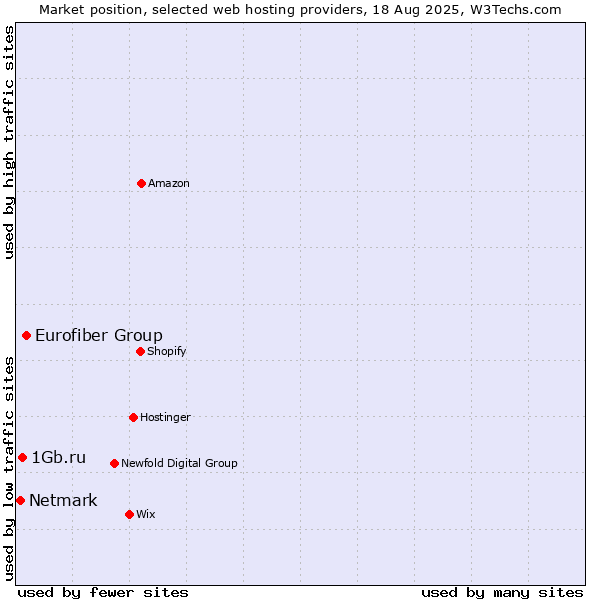 Market position of Eurofiber Group vs. 1Gb.ru vs. Netmark