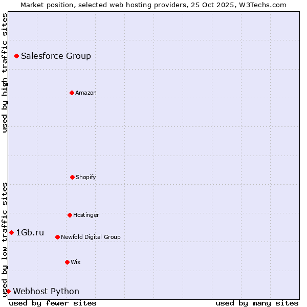 Market position of Salesforce Group vs. 1Gb.ru vs. Webhost Python