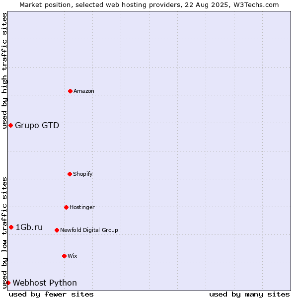 Market position of 1Gb.ru vs. Grupo GTD vs. Webhost Python