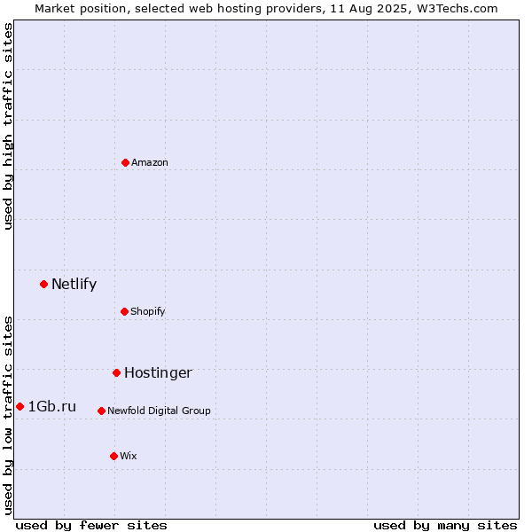 Market position of Hostinger vs. Netlify vs. 1Gb.ru