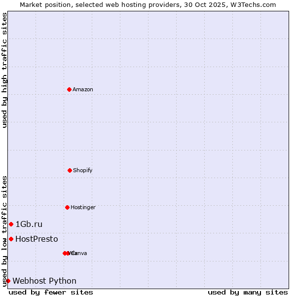 Market position of HostPresto vs. 1Gb.ru vs. Webhost Python