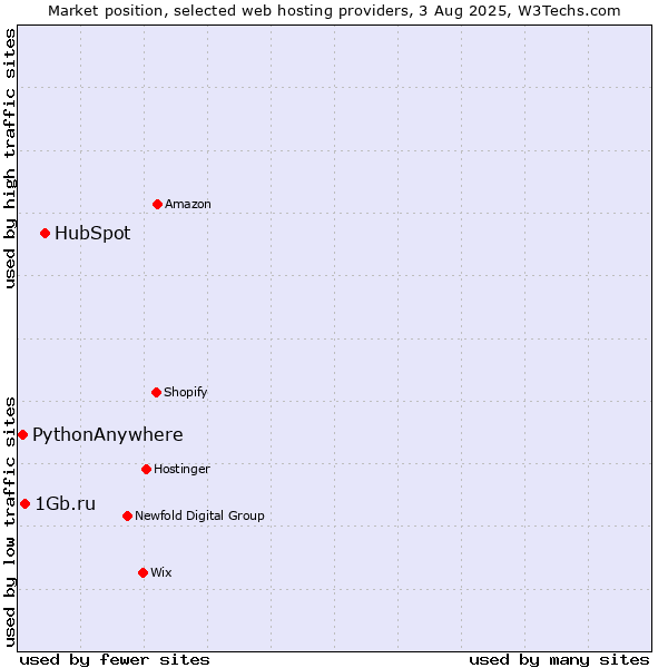 Market position of HubSpot vs. 1Gb.ru vs. PythonAnywhere