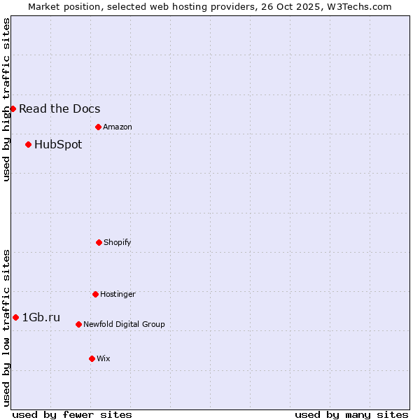 Market position of HubSpot vs. 1Gb.ru vs. Read the Docs