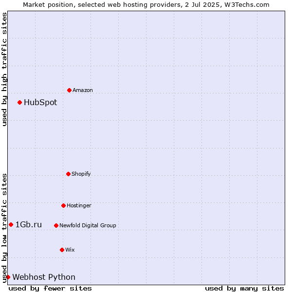 Market position of HubSpot vs. 1Gb.ru vs. Webhost Python