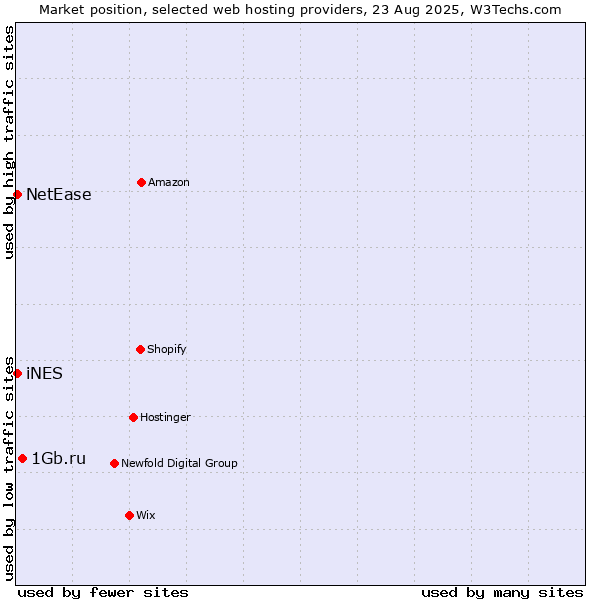 Market position of 1Gb.ru vs. NetEase vs. iNES