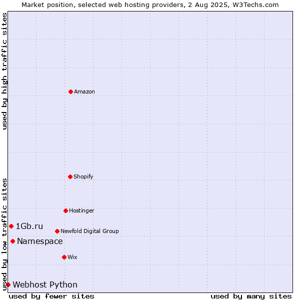 Market position of Namespace vs. 1Gb.ru vs. Webhost Python