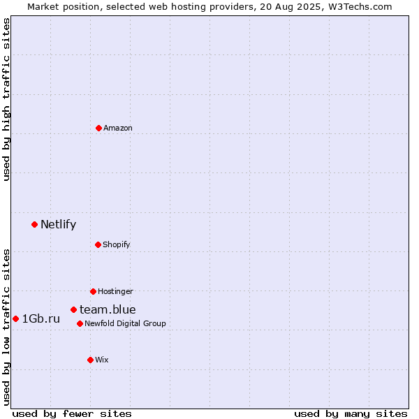 Market position of team.blue vs. Netlify vs. 1Gb.ru