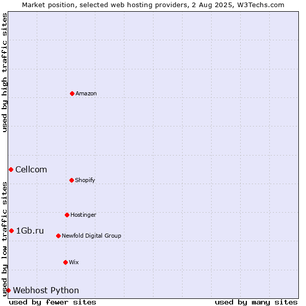 Market position of 1Gb.ru vs. Cellcom vs. Webhost Python