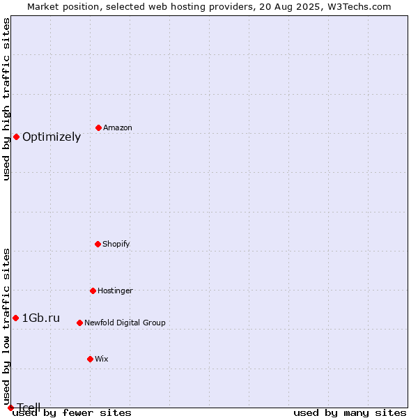 Market position of Optimizely vs. 1Gb.ru vs. Tcell