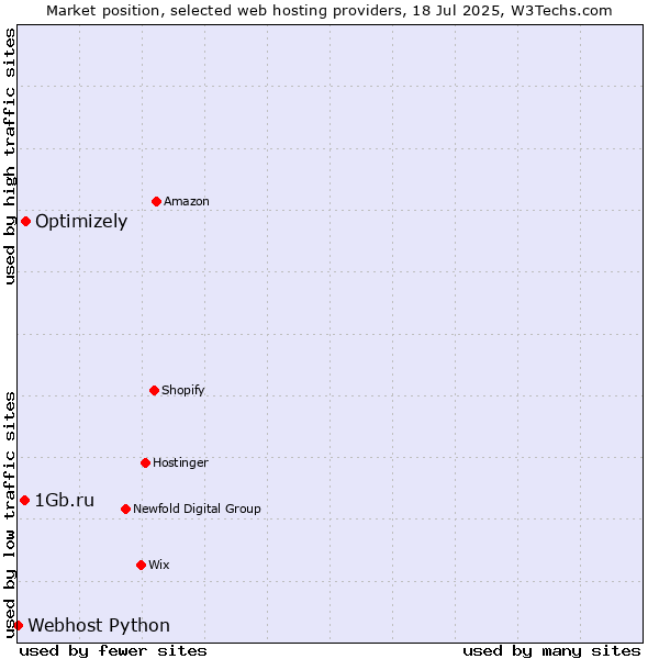 Market position of Optimizely vs. 1Gb.ru vs. Webhost Python
