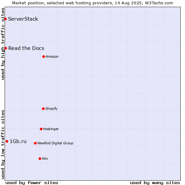 Market position of 1Gb.ru vs. Read the Docs vs. ServerStack