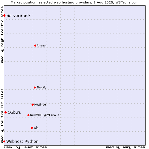 Market position of 1Gb.ru vs. ServerStack vs. Webhost Python