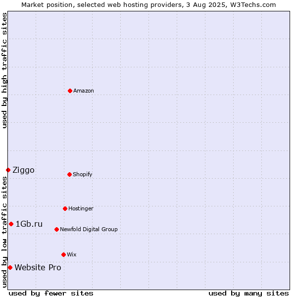 Market position of 1Gb.ru vs. Website Pro vs. Ziggo