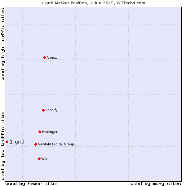 Market position of 1-grid